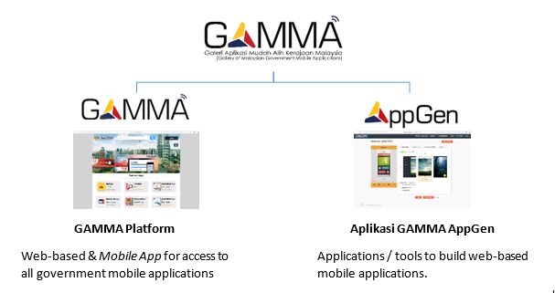 Mygov Public Service Delivery And Local Government Eservice Delivery G2c Gallery Of Malaysian Government Mobile Application Gamma