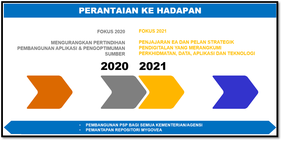 MyGOV - Perkhidmatan Digital Keseluruhan Kerajaan  Dasar 