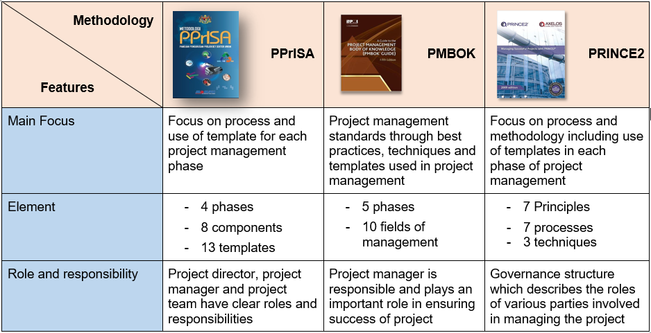 Mygov Whole Of Government Policy Standard Circular And Guidelines Pengurusan Projek Ict Sektor Awam Pprisa