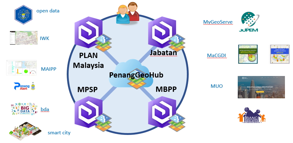 Mygov Public Service Delivery And Local Government Eservice Delivery G2c Penang Geographic Information System Centre Pegis