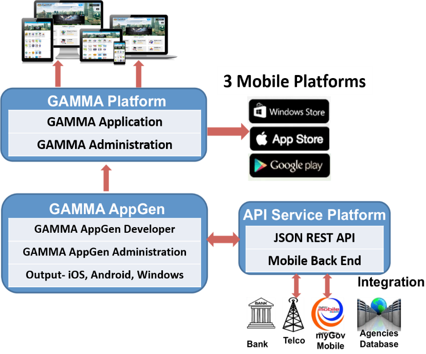 Mygov Public Service Delivery And Local Government Eservice Delivery G2c Gallery Of Malaysian Government Mobile Application Gamma