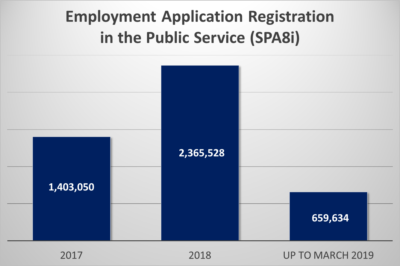 Mygov Public Service Delivery And Local Government Eservice Delivery G2c Public Service Employment Registration System Spa8i