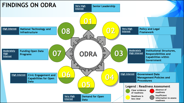 Mygov Open Government Data Open Data Innovation Open Data Readiness Accessment Odra Report