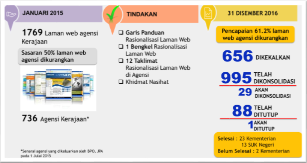 Mygov E Penyertaan E Informasi Rasionalisasi Laman Web